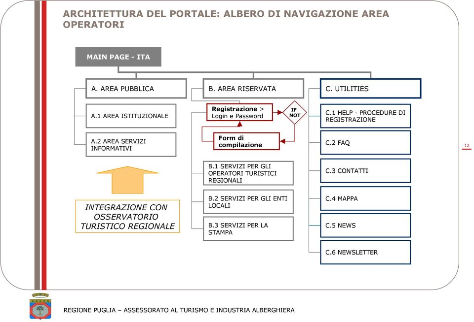 2 AREA SERVIZI INFORMATIVI Form di compilazione C.2 FAQ 12 B.1 SERVIZI PER GLI OPERATORI TURISTICI REGIONALI C.