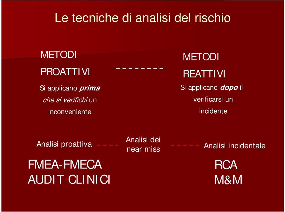 applicano dopo il verificarsi un incidente Analisi proattiva