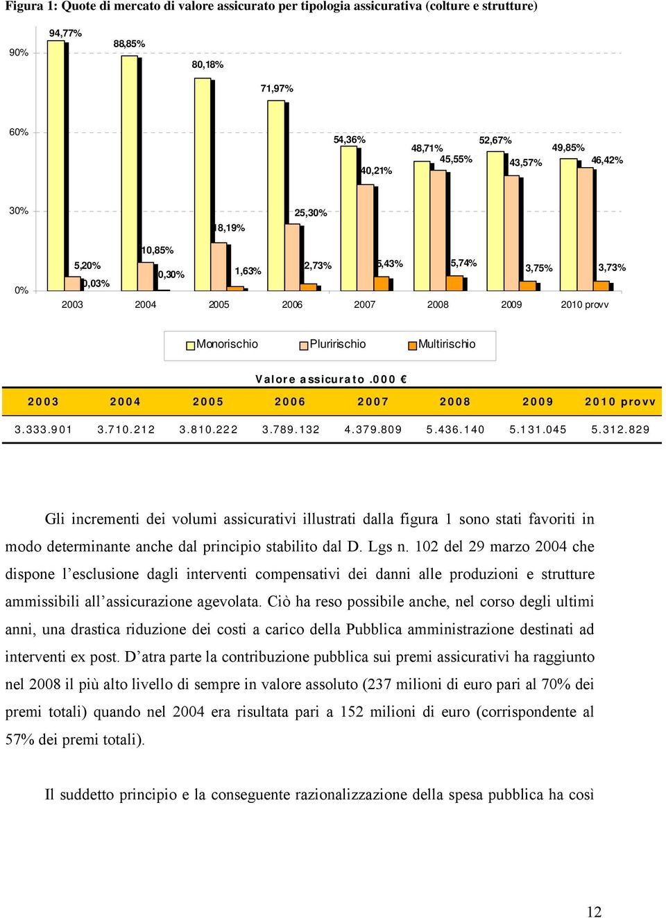 Lg n. 0 del 9 mazo 004 che dipone l ecluione dagli inteventi compenativi dei danni alle poduzioni e tuttue ammiibili all aicuazione agevolata.