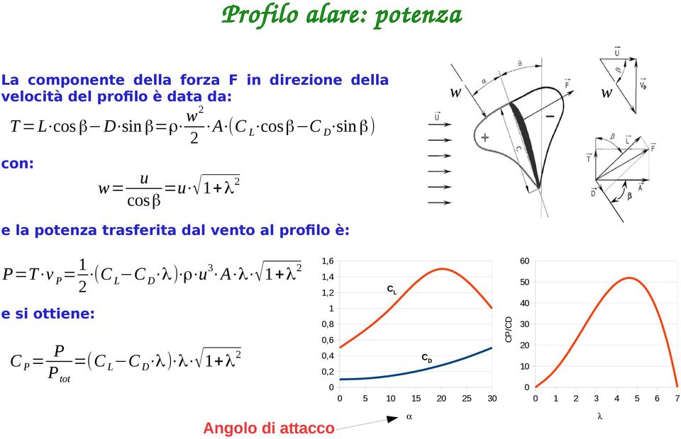 vento al profilo è: 1 P=T v P = (C L C D λ) ρ u3 A λ 1+λ 1,6 60 1,4 50 CL 1, 40 CP/CD 1 e si ottiene: