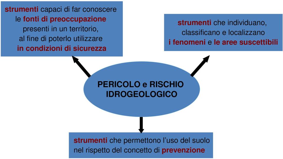 individuano, classificano e localizzano i fenomeni e le aree suscettibili PERICOLO e