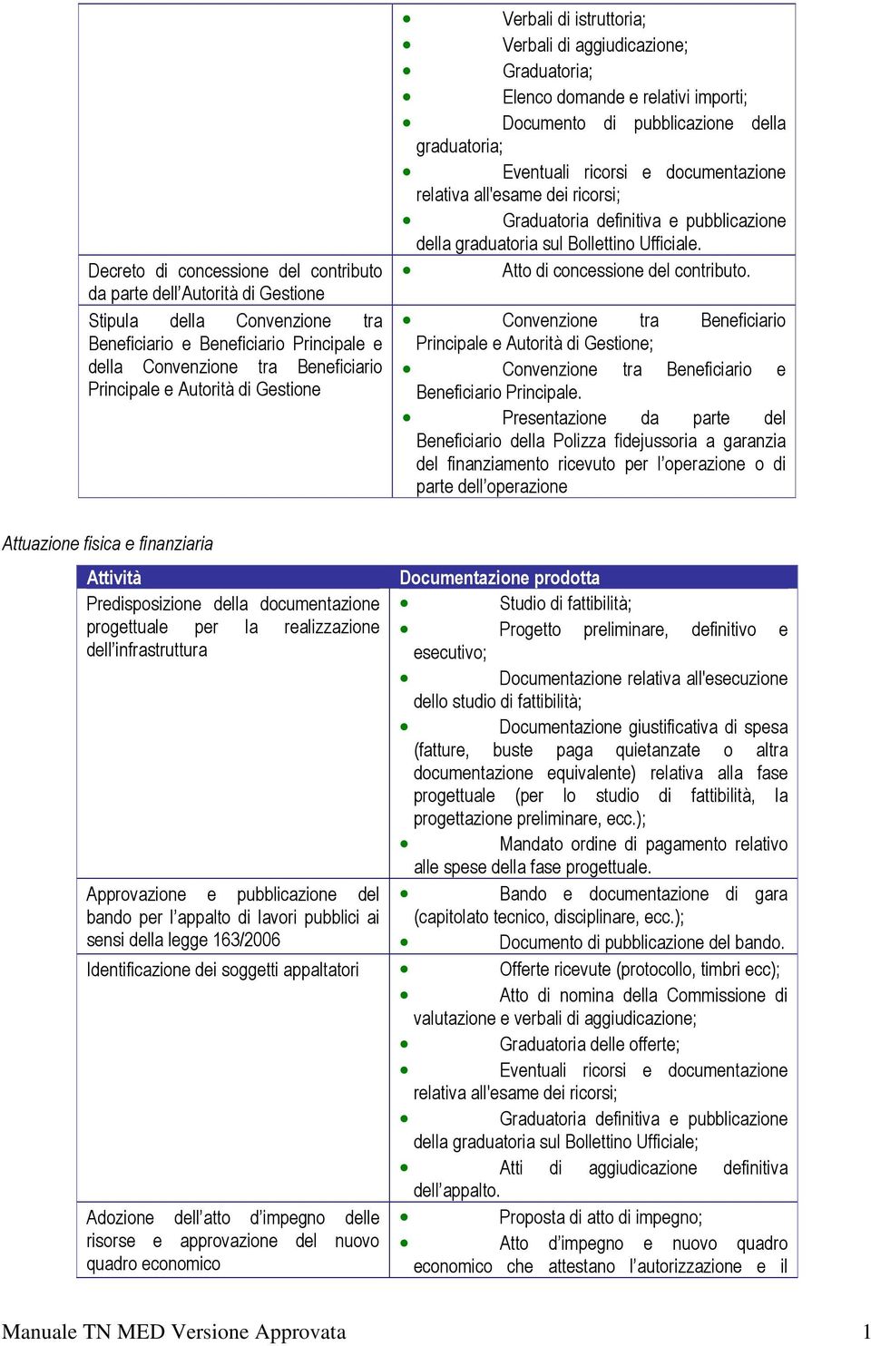 documentazione relativa all'esame dei ricorsi; Graduatoria definitiva e pubblicazione della graduatoria sul Bollettino Ufficiale. Atto di concessione del contributo.