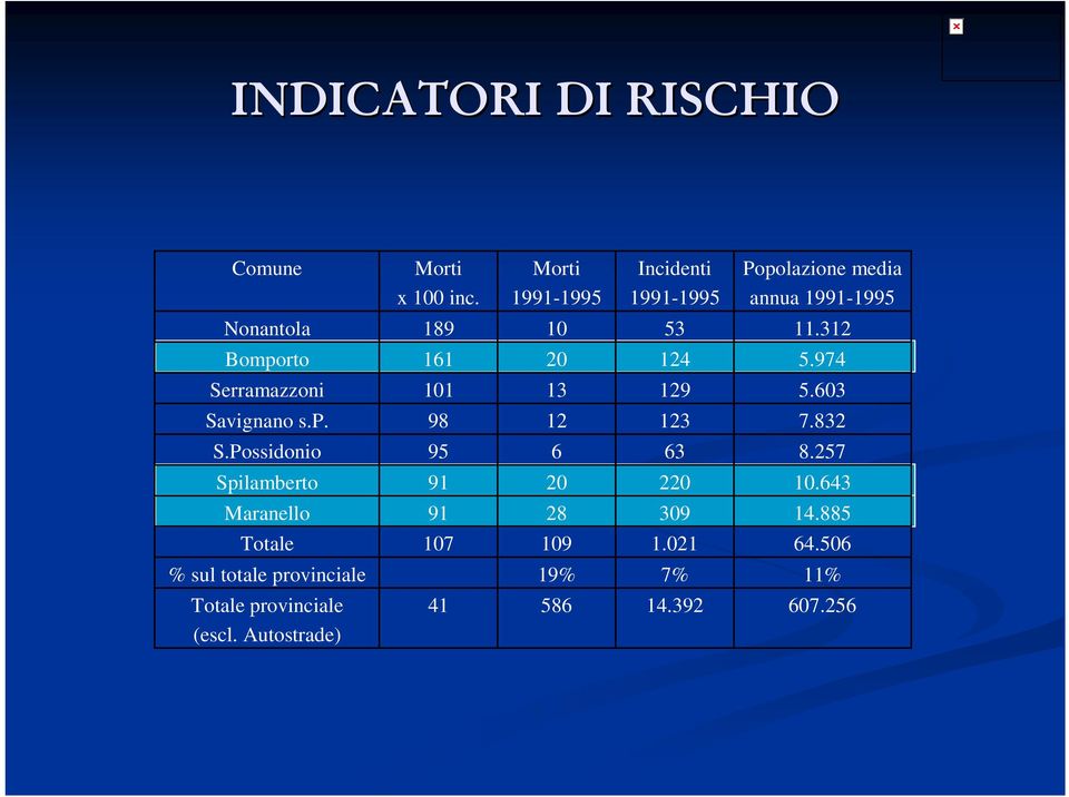 312 Bomporto 161 20 124 5.974 Serramazzoni 101 13 129 5.603 Savignano s.p. 98 12 123 7.832 S.