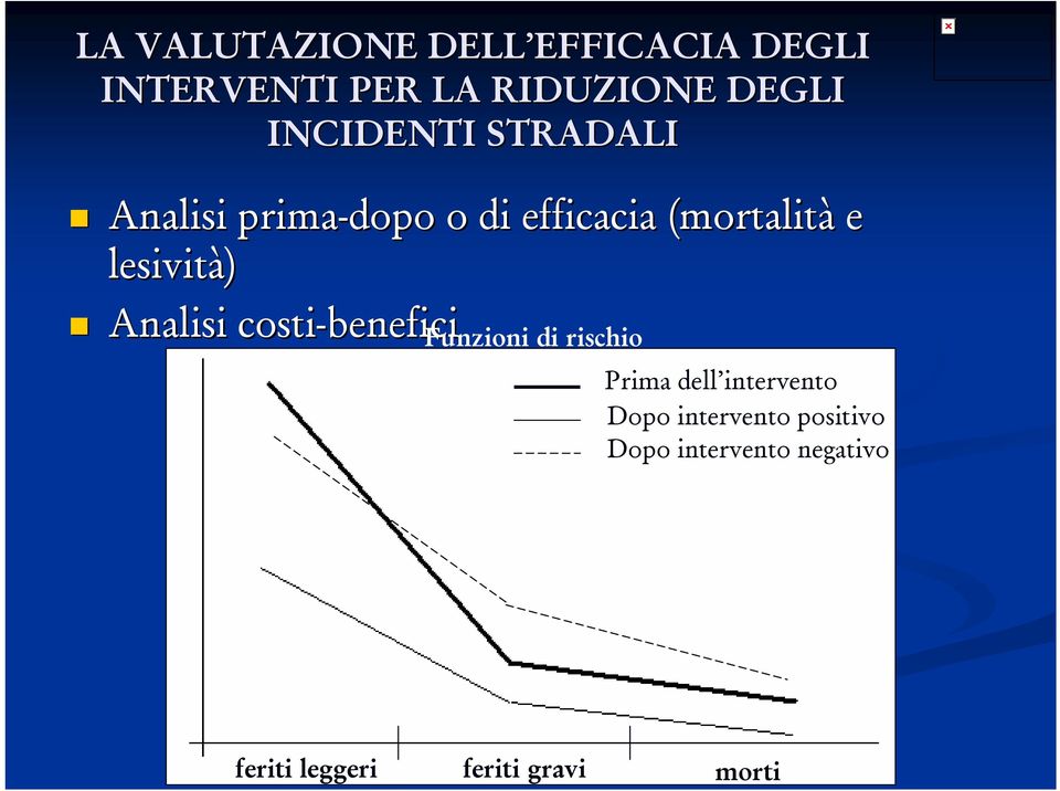 lesività) Analisi costi-benefici Funzioni di rischio Prima dell intervento