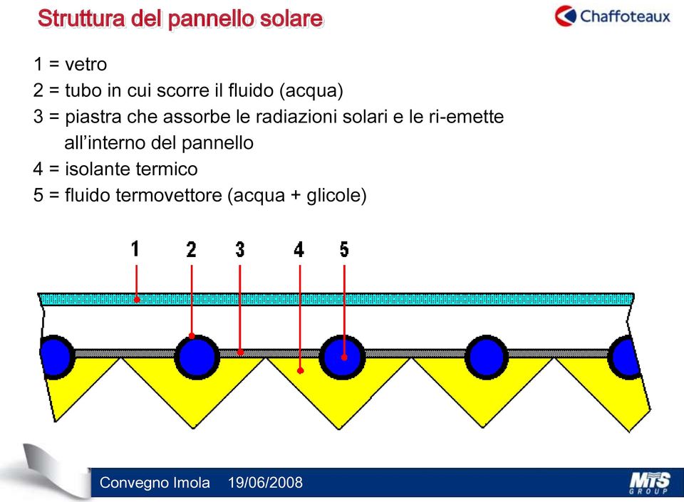 radiazioni solari e le ri-emette all interno del