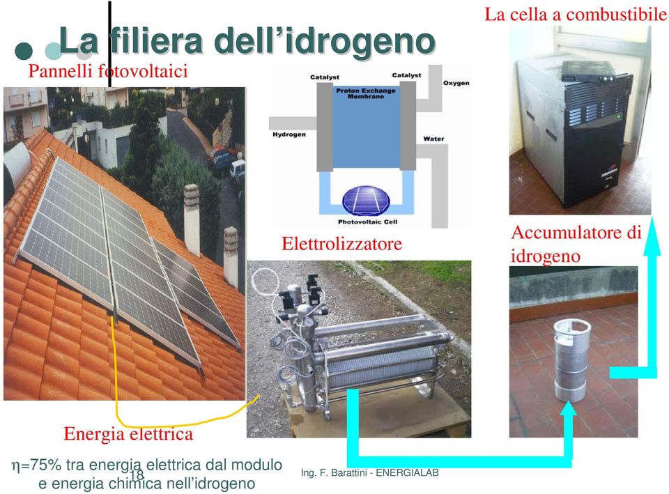 di idrogeno Energia elettrica η=75% tra energia