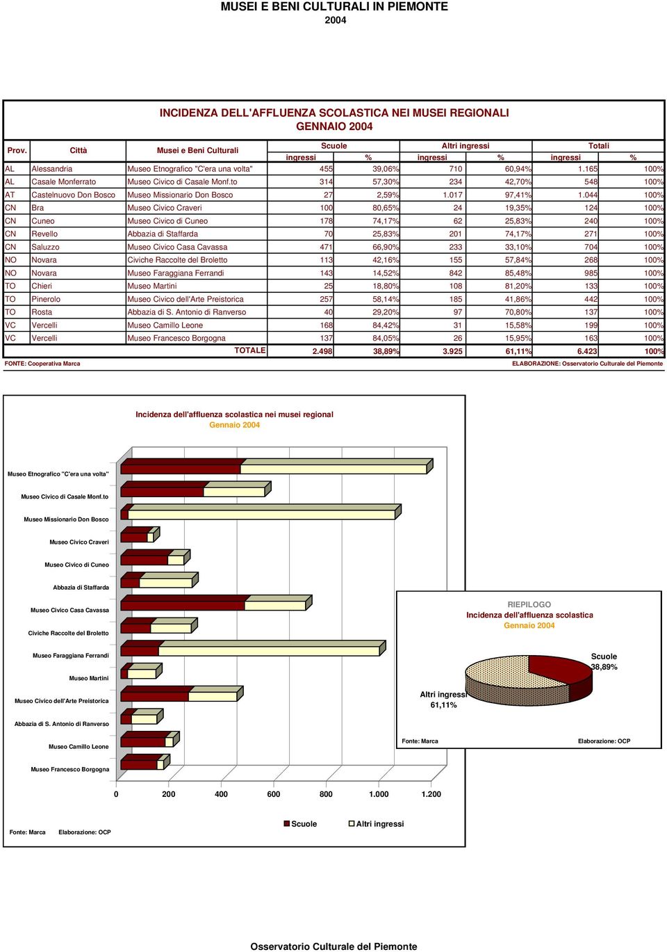 044 100% CN Bra Museo Civico Craveri 100 80,65% 24 19,35% 124 100% CN Cuneo Museo Civico di Cuneo 178 74,17% 62 25,83% 240 100% CN Revello Abbazia di Staffarda 70 25,83% 201 74,17% 271 100% CN
