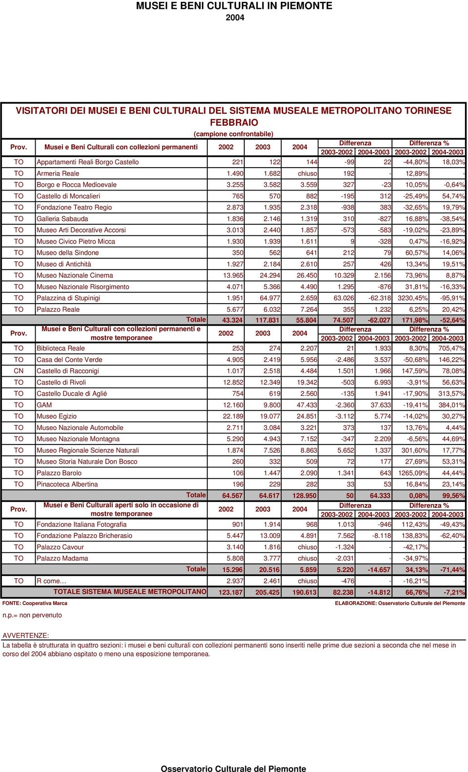 Reale 1.490 1.682 chiuso 192-12,89% - TO Borgo e Rocca Medioevale 3.255 3.582 3.559 327-23 10,05% -0,64% TO Castello di Moncalieri 765 570 882-195 312-25,49% 54,74% TO Fondazione Teatro Regio 2.873 1.