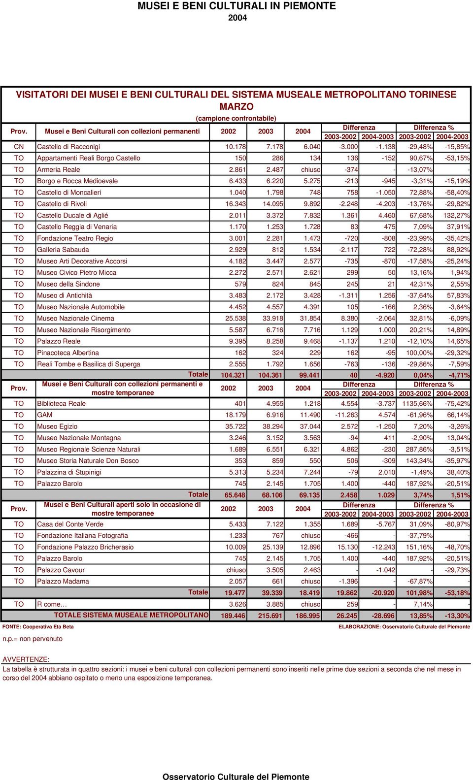 138-29,48% -15,85% TO Appartamenti Reali Borgo Castello 150 286 134 136-152 90,67% -53,15% TO Armeria Reale 2.861 2.487 chiuso -374 - -13,07% - TO Borgo e Rocca Medioevale 6.433 6.220 5.