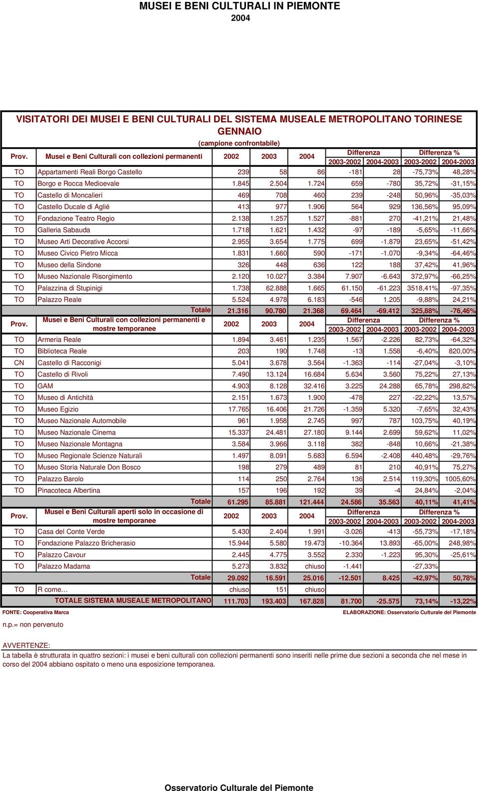 Medioevale 1.845 2.504 1.724 659-780 35,72% -31,15% TO Castello di Moncalieri 469 708 460 239-248 50,96% -35,03% TO Castello Ducale di Aglié 413 977 1.