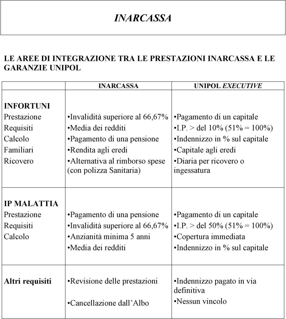 gamento di una pensione Rendita agli eredi Alternativa al rimborso spese (con polizza Sanitaria) Pa