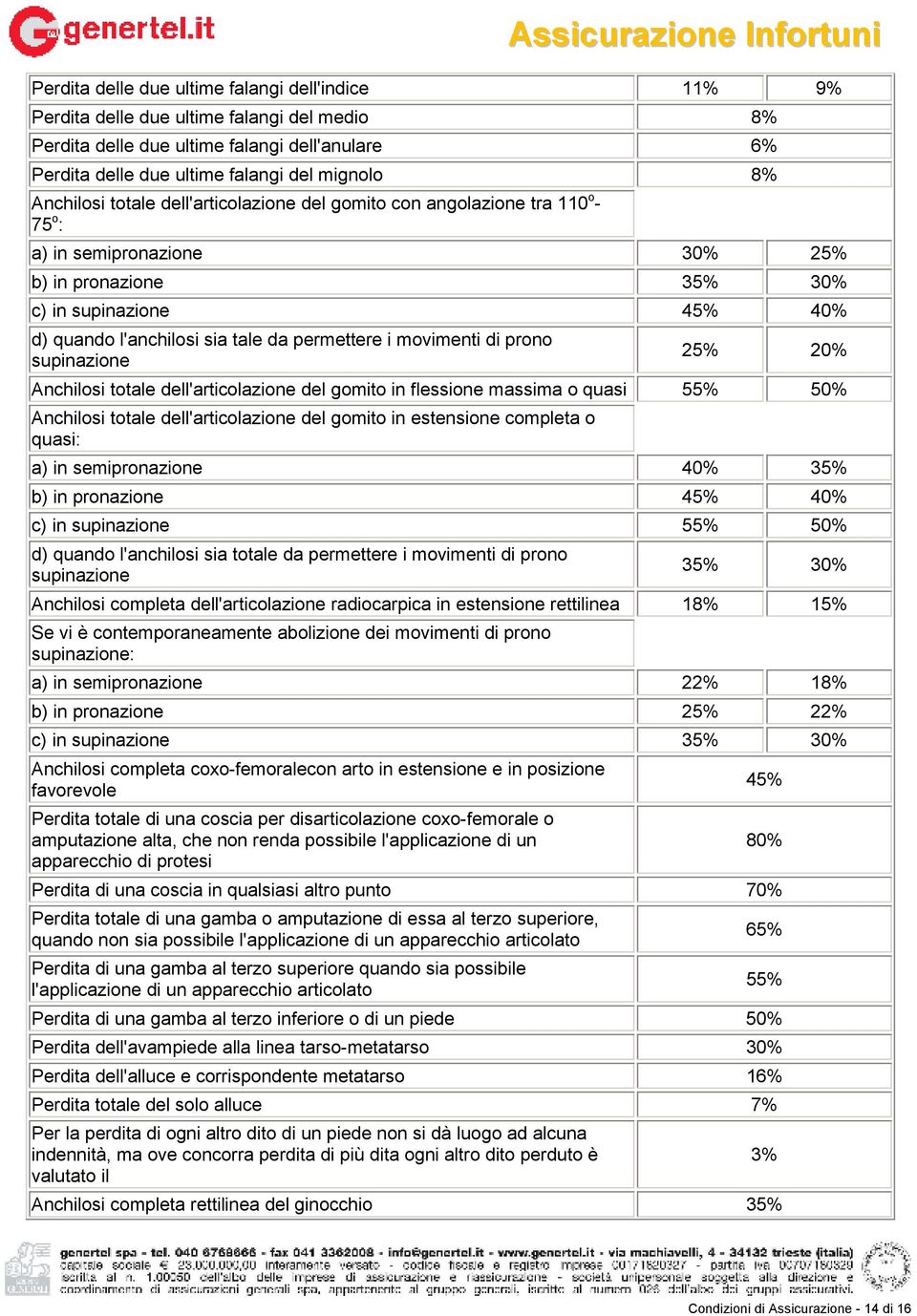 permettere i movimenti di prono supinazione 25% 20% Anchilosi totale dell'articolazione del gomito in flessione massima o quasi 55% 50% Anchilosi totale dell'articolazione del gomito in estensione