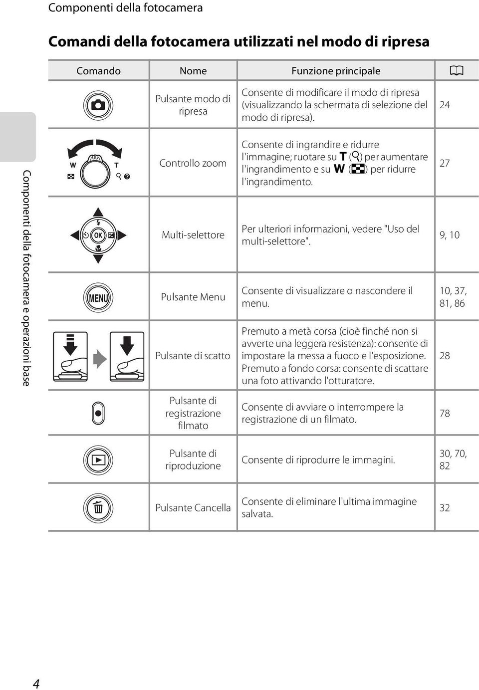 24 Componenti della fotocamera e operazioni base Controllo zoom Multi-selettore Pulsante Menu Pulsante di scatto Pulsante di registrazione filmato Consente di ingrandire e ridurre l'immagine; ruotare