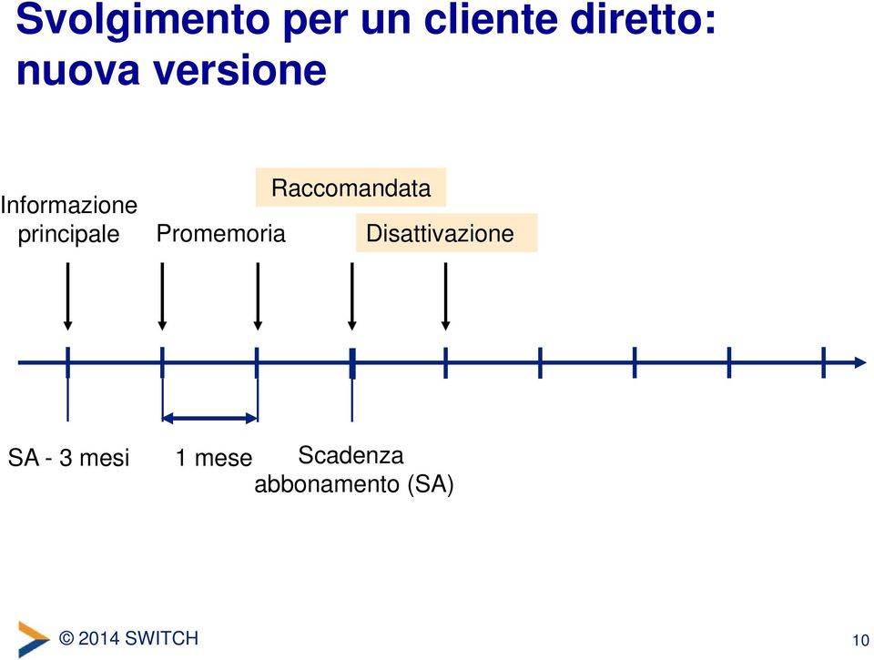 Promemoria Raccomandata Disattivazione