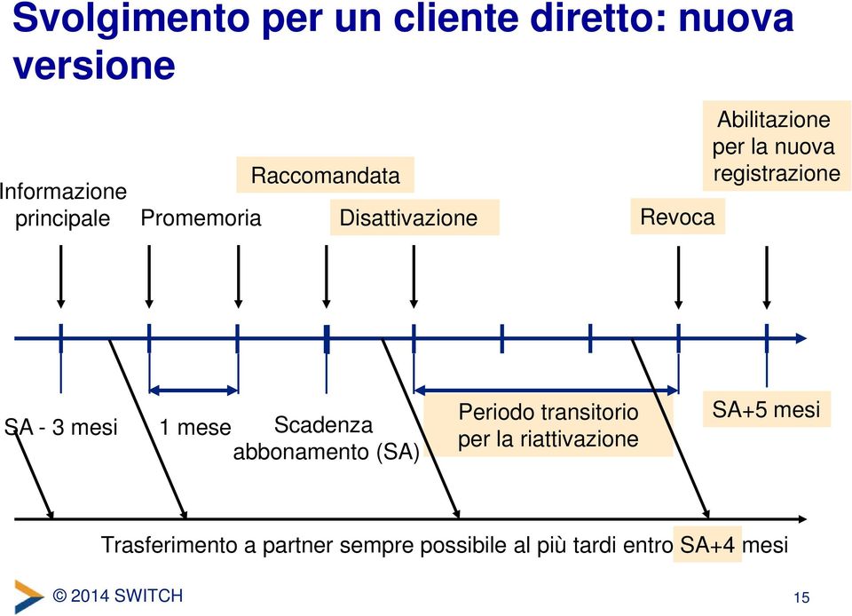 registrazione SA - 3 mesi 1 mese Scadenza abbonamento (SA) Periodo transitorio per