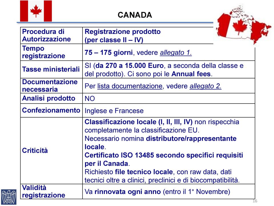 NO Confezionamento Inglese e Francese Criticità Validità Classificazione locale (I, II, III, IV) non rispecchia completamente la classificazione EU.