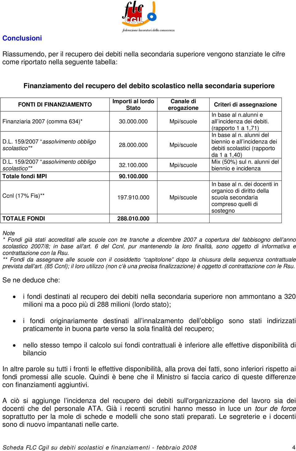 100.000 Mpi/scuole Totale fondi MPI 90.100.000 Ccnl (17% Fis)** 197.910.000 Mpi/scuole TOTALE FONDI 288.010.000 Criteri di assegnazione In base al n.alunni e all incidenza dei debiti.