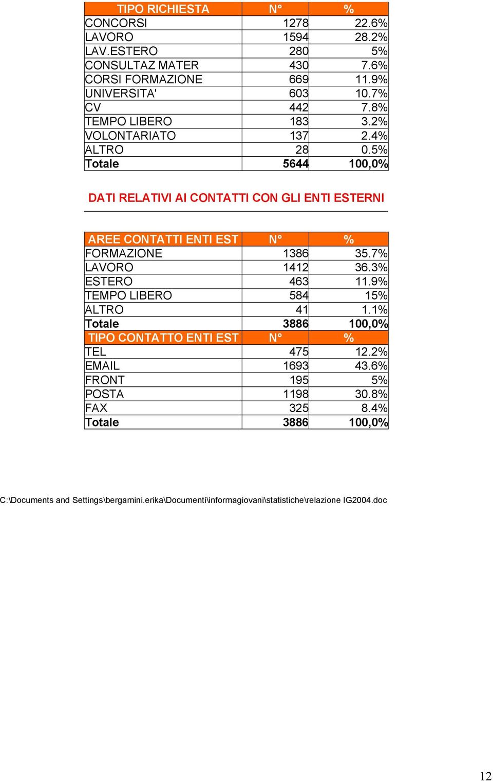 5% Totale 5644 100,0% DATI RELATIVI AI CONTATTI CON GLI ENTI ESTERNI AREE CONTATTI ENTI EST N % FORMAZIONE 1386 35.7% LAVORO 1412 36.3% ESTERO 463 11.