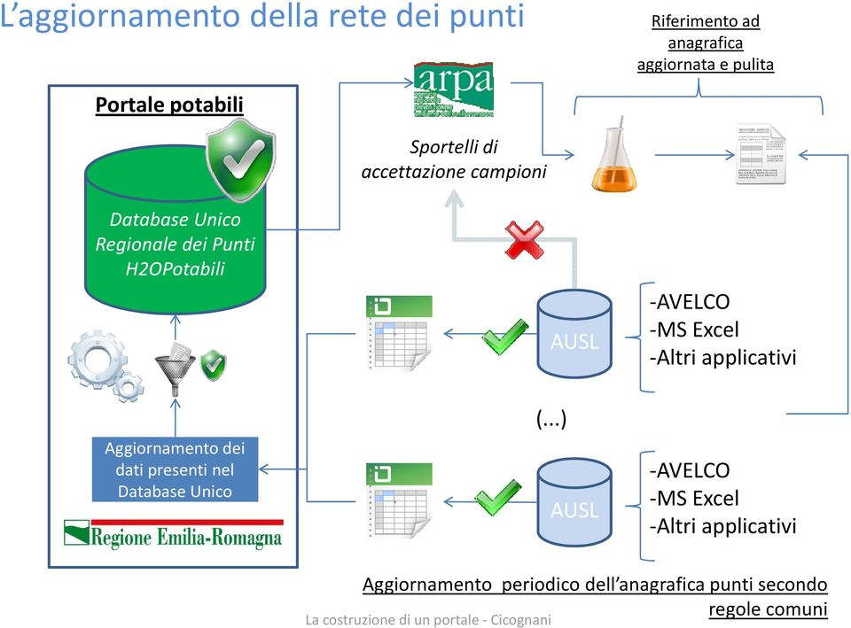 -AVELCO -MS Excel -Altri applicativi Aggiornamento dei dati presenti nel Database Unico (.