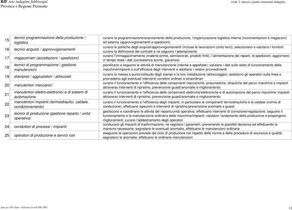 tecnici di produzione (gestione reparto / unita' operativa) 24 conduttori di processi / impianti 25 operatori di produzione e servizi vari curano la programmazione/avanzamento della produzione, l