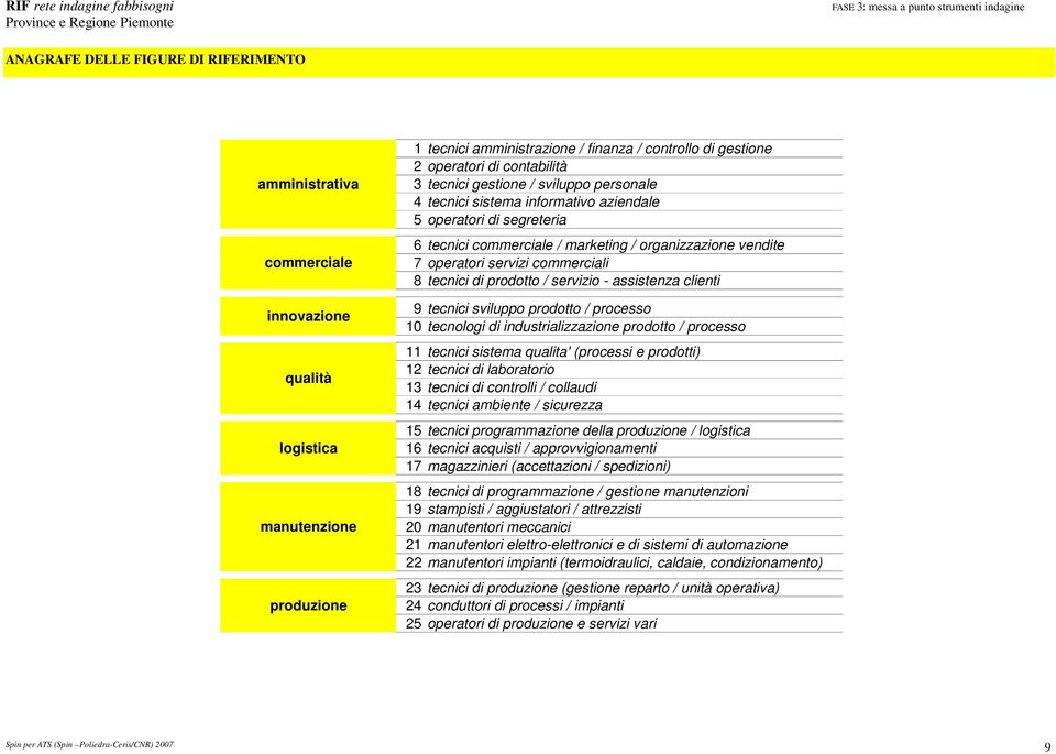 commerciali 8 tecnici di prodotto / servizio - assistenza clienti 9 tecnici sviluppo prodotto / processo 10 tecnologi di industrializzazione prodotto / processo 11 tecnici sistema qualita' (processi