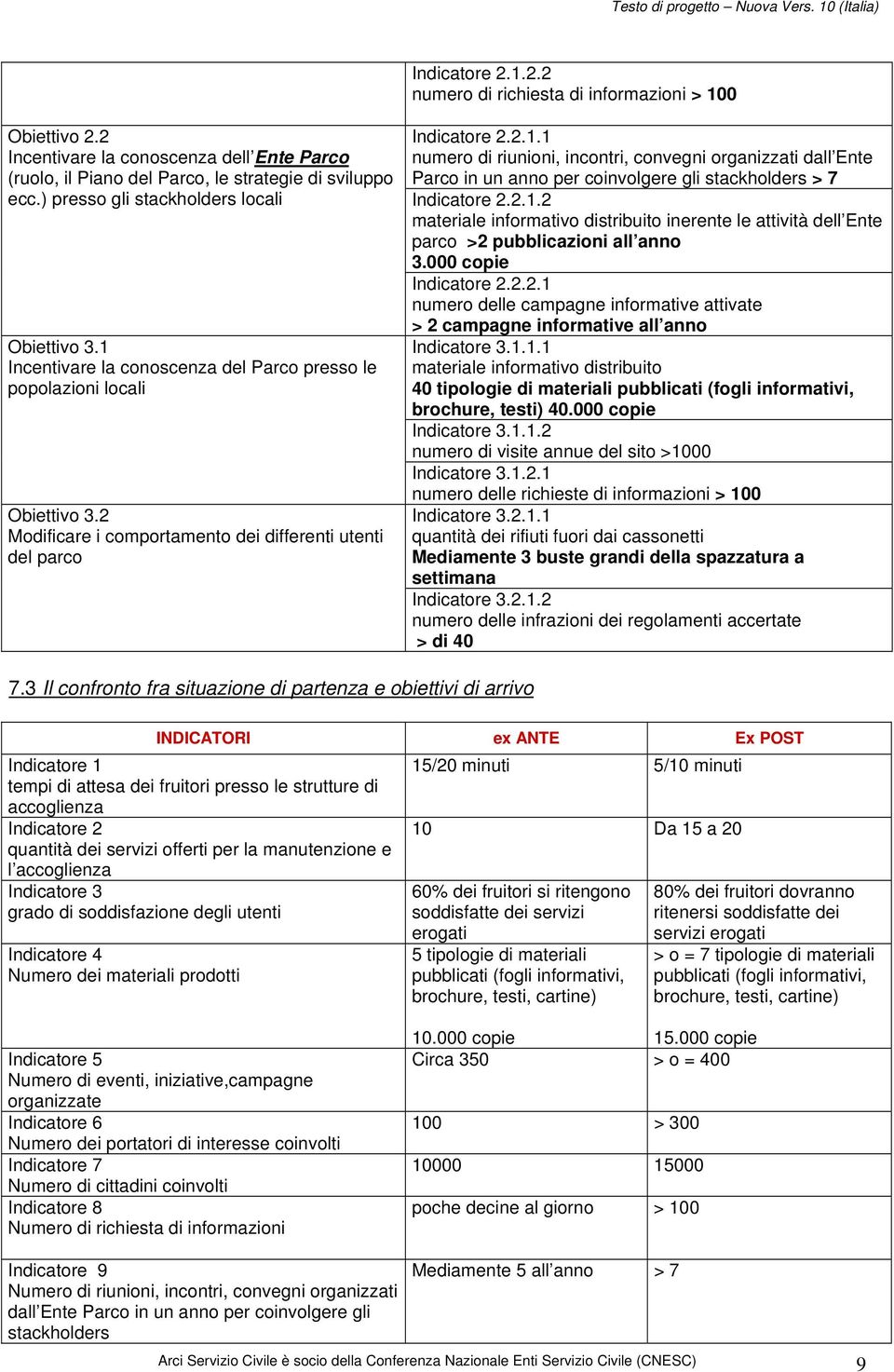 2.1.2 materiale informativo distribuito inerente le attività dell Ente parco >2 pubblicazioni all anno 3.000 copie Indicatore 2.2.2.1 numero delle campagne informative attivate > 2 campagne informative all anno Indicatore 3.