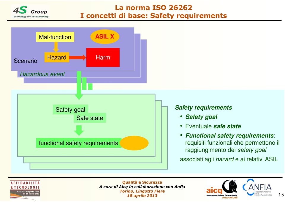 Safety requirements Safety goal Eventuale safe state Functional safety requirements: requisiti