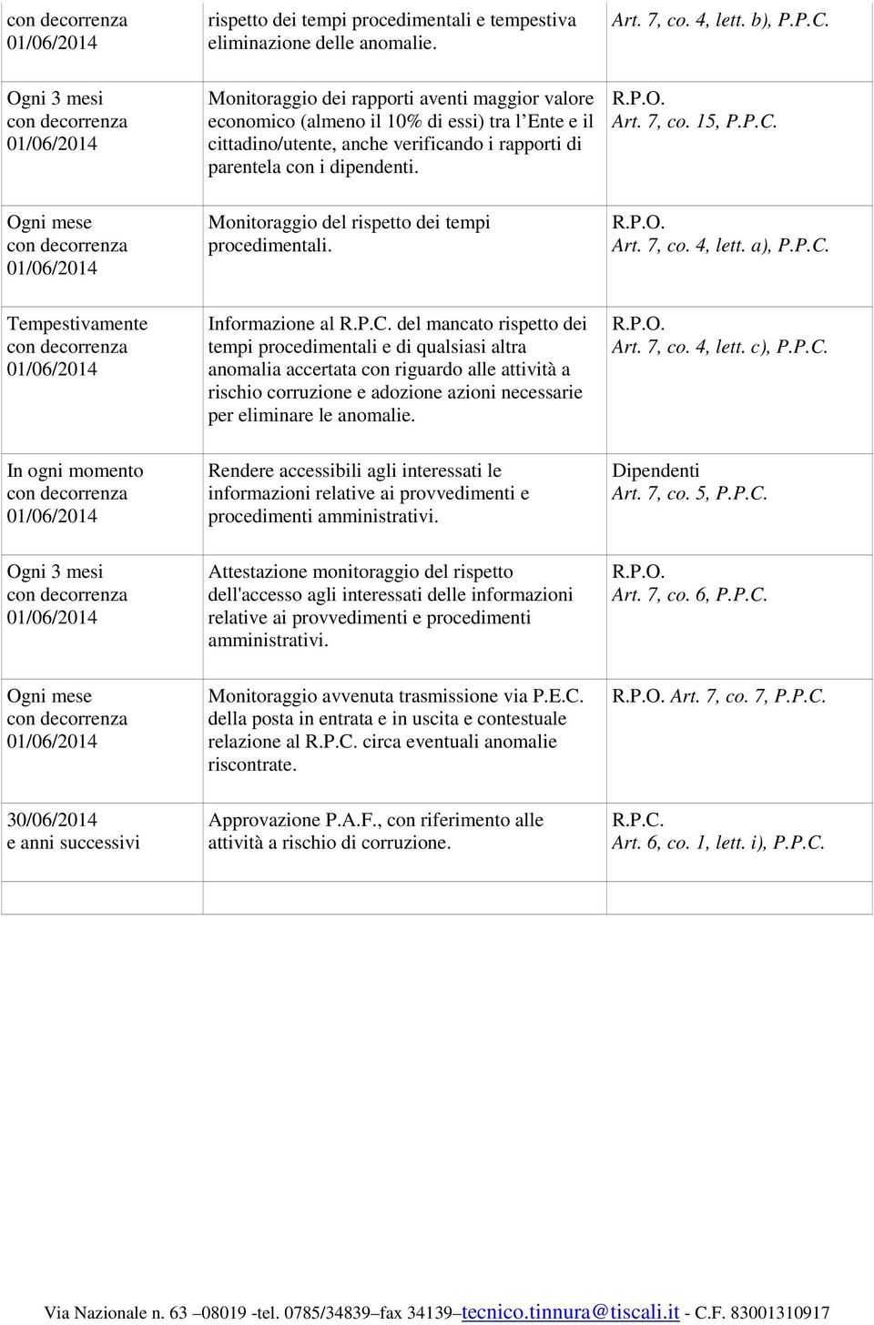 15, P.P.C. Ogni mese Monitoraggio del rispetto dei tempi procedimentali. Art. 7, co. 4, lett. a), P.P.C. Tempestivamente Informazione al R.P.C. del mancato rispetto dei tempi procedimentali e di qualsiasi altra anomalia accertata con riguardo alle attività a rischio corruzione e adozione azioni necessarie per eliminare le anomalie.