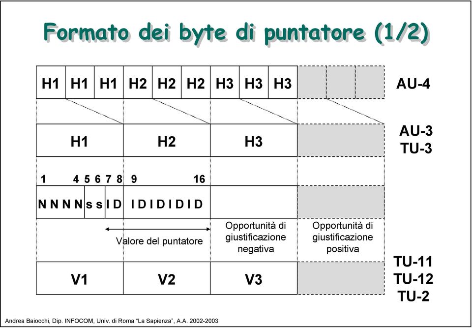 D I D Valore del puntatore Opportunità di giustificazione