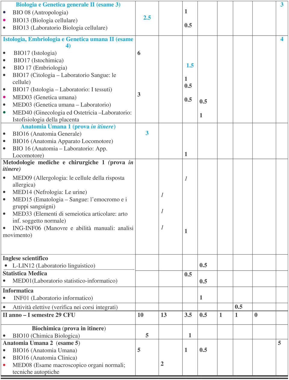 tessuti) MED03 (Genetica umana) MED03 (Genetica umana Laboratorio) MED40 (Ginecologia ed Ostetricia Laboratorio: Istofisiologia della placenta Anatomia Umana (prova in itinere) BIO6 (Anatomia