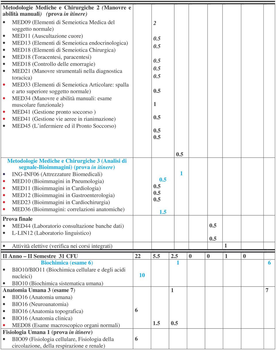 Semeiotica Articolare: spalla e arto superiore soggetto normale) MED34 (Manovre e abilità manuali: esame muscolare funzionale) MED4 (Gestione pronto soccorso ) MED4 (Gestione vie aeree in