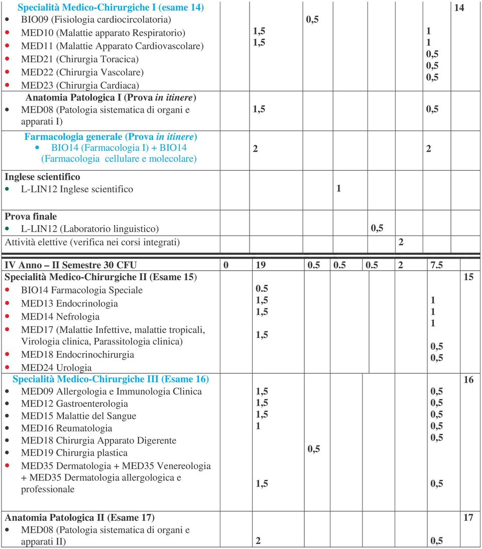 BIO4 (Farmacologia cellulare e molecolare),5,5 0,5 0,5 0,5 0,5,5 0,5 Inglese scientifico L-LIN Inglese scientifico 4 Prova finale L-LIN (Laboratorio linguistico) 0,5 Attività elettive (verifica nei