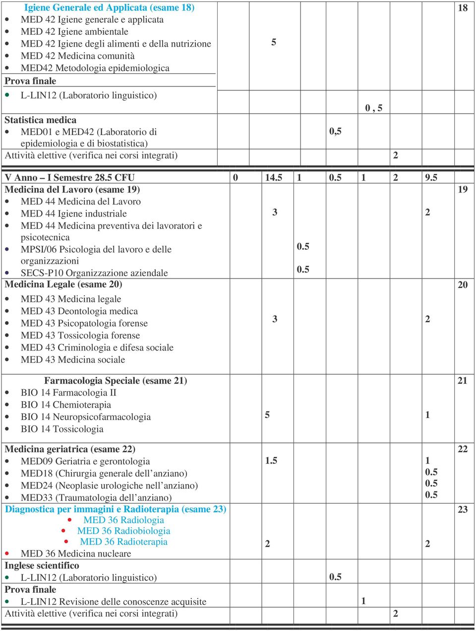 Anno I Semestre 8.5 CFU 0 4.5 9.