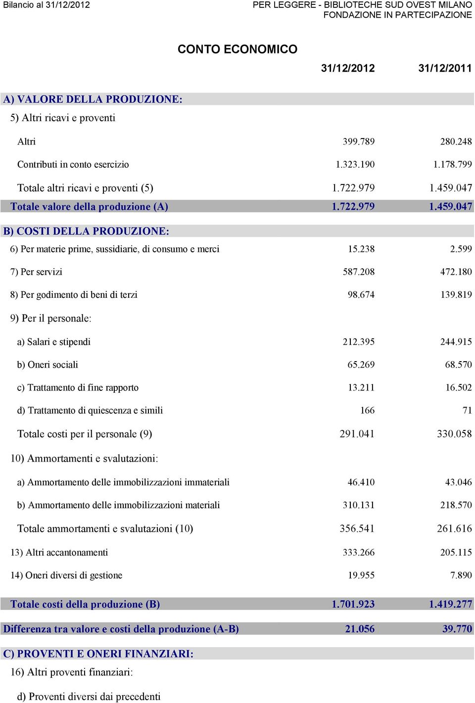 238 2.599 7) Per servizi 587.208 472.180 8) Per godimento di beni di terzi 98.674 139.819 9) Per il personale: a) Salari e stipendi 212.395 244.915 b) Oneri sociali 65.269 68.