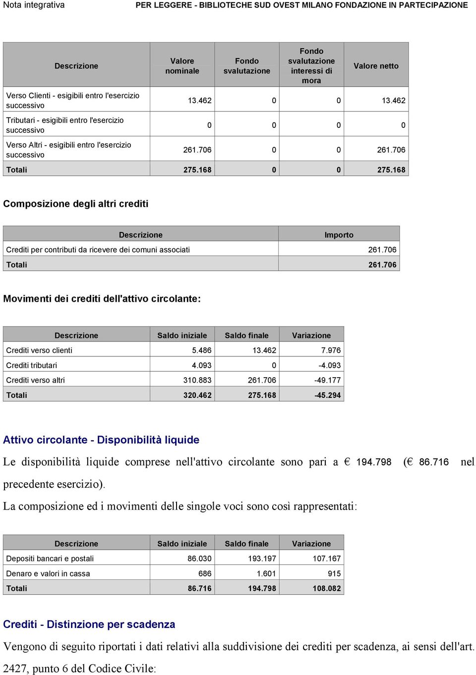 168 Composizione degli altri crediti Importo Crediti per contributi da ricevere dei comuni associati 261.706 Totali 261.