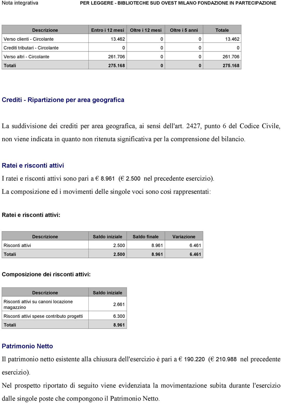 2427, punto 6 del Codice Civile, non viene indicata in quanto non ritenuta significativa per la comprensione del bilancio. Ratei e risconti attivi I ratei e risconti attivi sono pari a 8.961 ( 2.