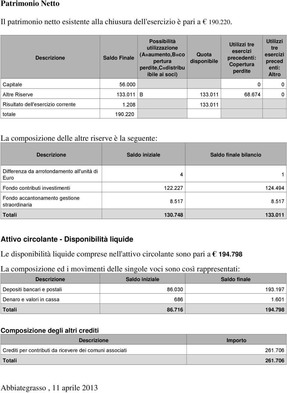 enti: Altro Capitale 56.000 0 0 Altre Riserve 133.011 B 133.011 68.674 0 Risultato dell'esercizio corrente 1.208 133.011 totale 190.