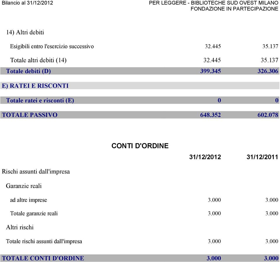 306 E) RATEI E RISCONTI Totale ratei e risconti (E) 0 0 TOTALE PASSIVO 648.352 602.