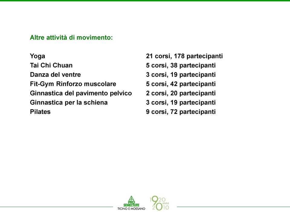 corsi, 178 partecipanti 5 corsi, 38 partecipanti 3 corsi, 19 partecipanti 5 corsi,