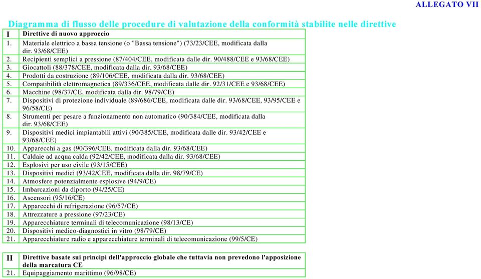 Giocattoli (88/378/CEE, modificata dalla dir. 93/68/CEE) 4. Prodotti da costruzione (89/106/CEE, modificata dalla dir. 93/68/CEE) 5. Compatibilità elettromagnetica (89/336/CEE, modificata dalle dir.