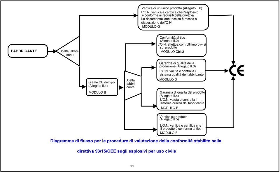 2) L'O.N. effettua controlli improvvisi sul prodotto MODULO Cbis2 Esame CE del tipo (Allegato II.1) MODULO B Garanzia di qualità della produzione (Allegato II.