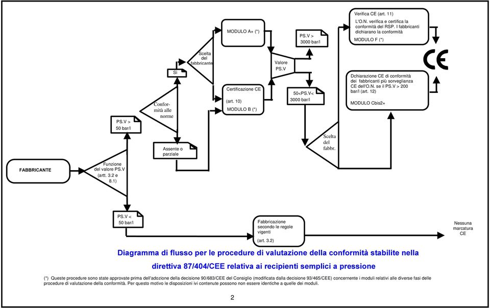 Dchiarazione CE di conformità dei fabbricanti più sorveglianza CE dell'o.n. se il PS.V > 200 bar/l (art. 12) MODULO Cbis2+ Funzione del valore PS.V (artt. 3.2 e 8.1) PS.