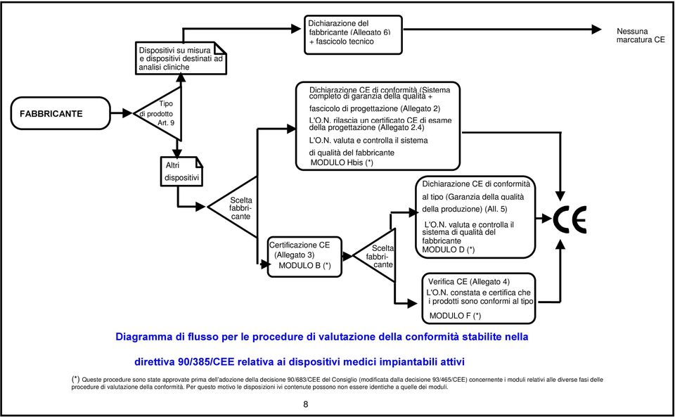 4) sistema Altri dispositivi di qualità del MODULO Hbis (*) Dichiarazione CE di conformità Certificazione CE (Allegato 3) MODULO B (*) fabbri- cante al tipo (Garanzia della qualità della produzione)