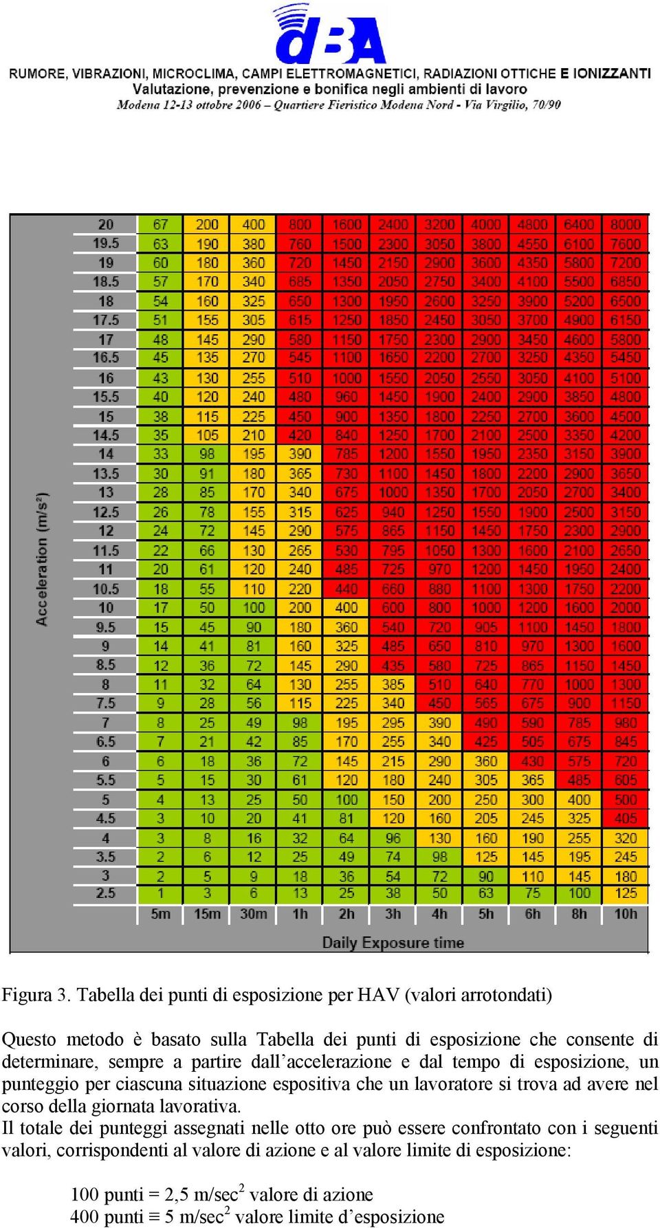 determinare, sempre a partire dall accelerazione e dal tempo di esposizione, un punteggio per ciascuna situazione espositiva che un lavoratore si