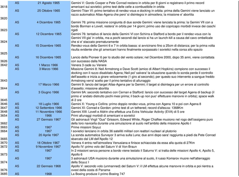 e' abortita 3620 AS 4 Dicembre 1965 Gemini 76: prima missione congiunta di due sonde Gemini: viene lanciata la prima: la Gemini VII con a bordo Borman e Lovell, restera' in orbita per 14 giorni;