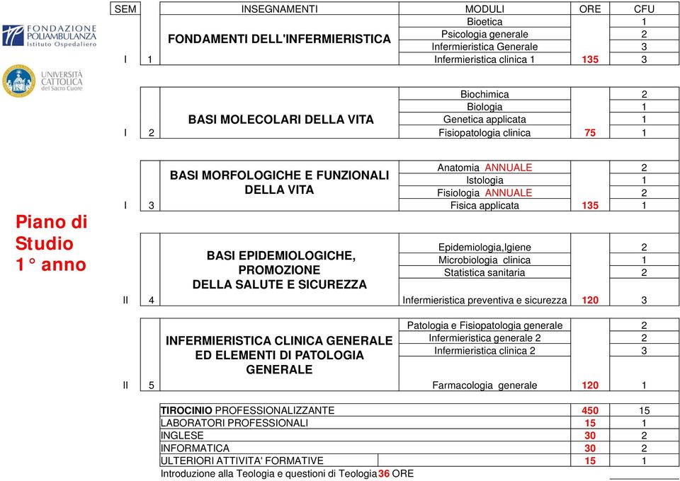 SICUREZZA Anatomia ANNUALE 2 Istologia 1 Fisiologia ANNUALE 2 Fisica applicata 135 1 Epidemiologia,Igiene g 2 Microbiologia clinica 1 Statistica sanitaria 2 Infermieristica preventiva e sicurezza 120