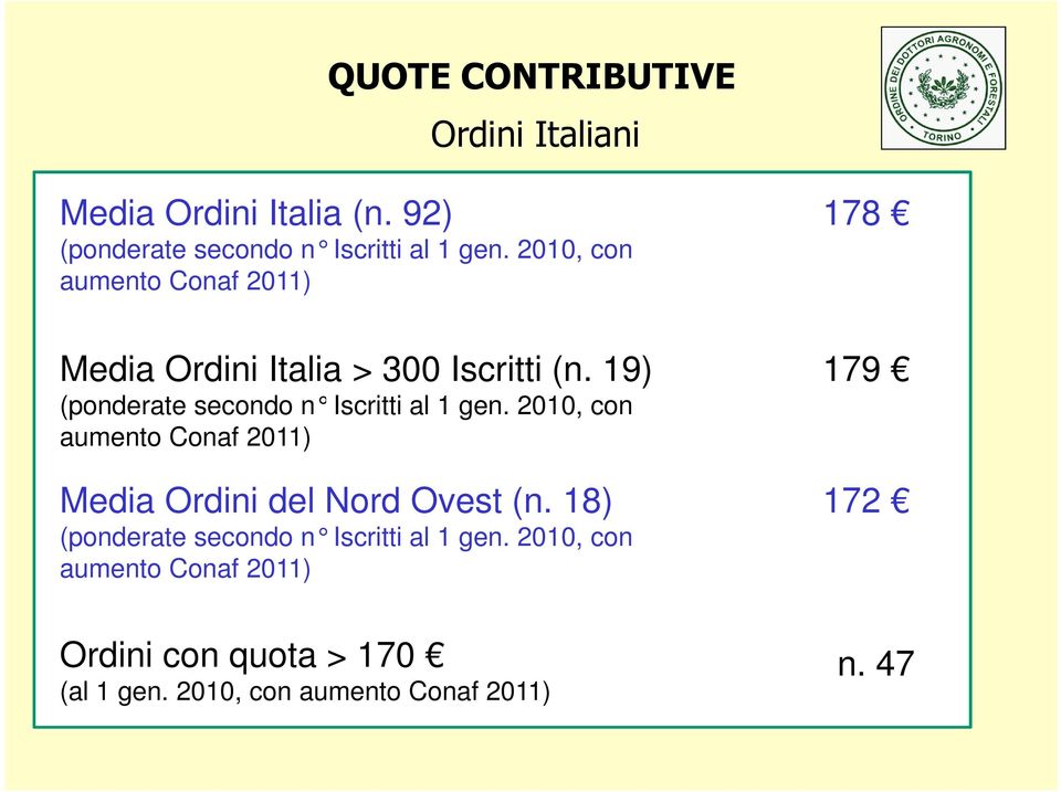 19) (ponderate secondo n Iscritti al 1 gen. 2010, con aumento Conaf 2011) Media Ordini del Nord Ovest (n.