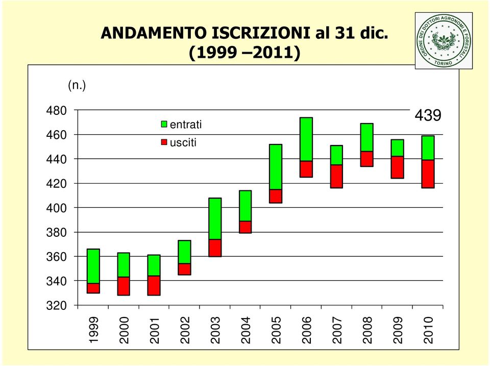 (1999 2011) entrati usciti 439 2009 1999