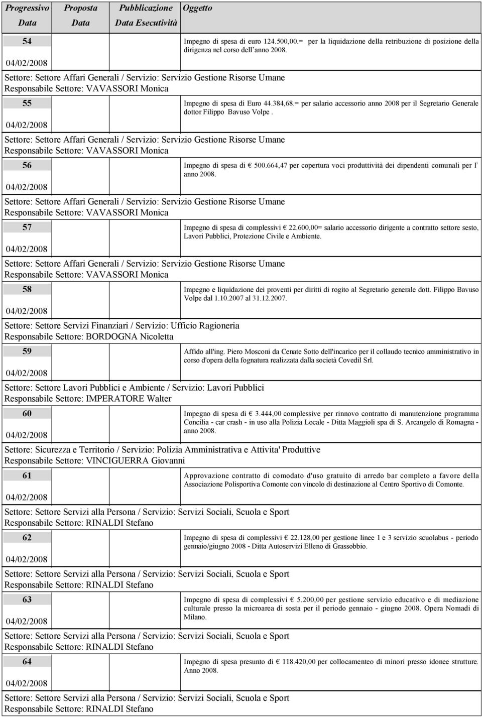 Amministrativa e Attivita' Produttive 61 62 63 64 Impegno di spesa di euro 124.500,00.= per la liquidazione della retribuzione di posizione della dirigenza nel corso dell anno 2008.