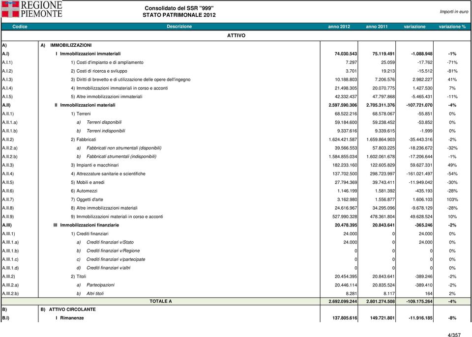 188.803 7.206.576 2.982.227 41% A.I.4) 4) Immobilizzazioni immateriali in corso e acconti 21.498.305 20.070.775 1.427.530 7% A.I.5) 5) Altre immobilizzazioni immateriali 42.332.437 47.797.868-5.465.